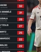 星空体育下载-本赛季欧冠创造机会榜：基米希36次居首，拉菲尼亚34次位居次席